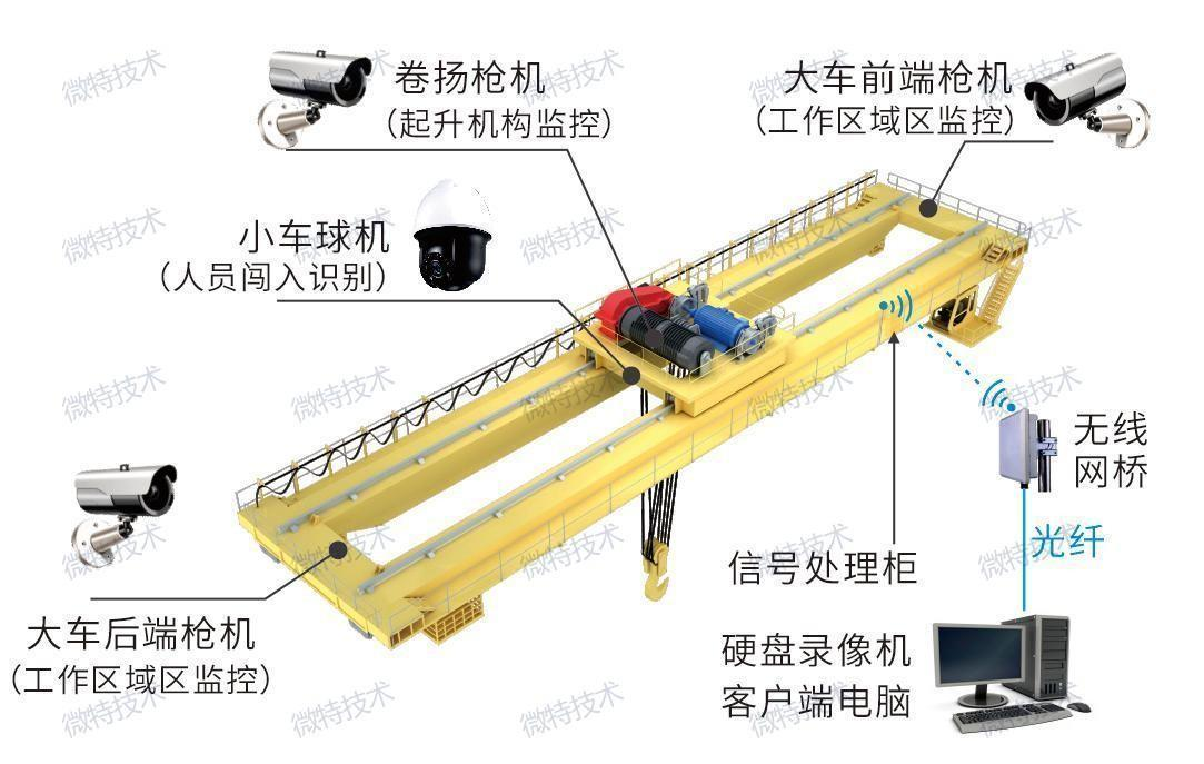 AI賦能，安全生產(chǎn) | 微特起重設備危險區(qū)域防入侵系統(tǒng)