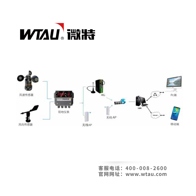 風(fēng)速風(fēng)向報警平臺